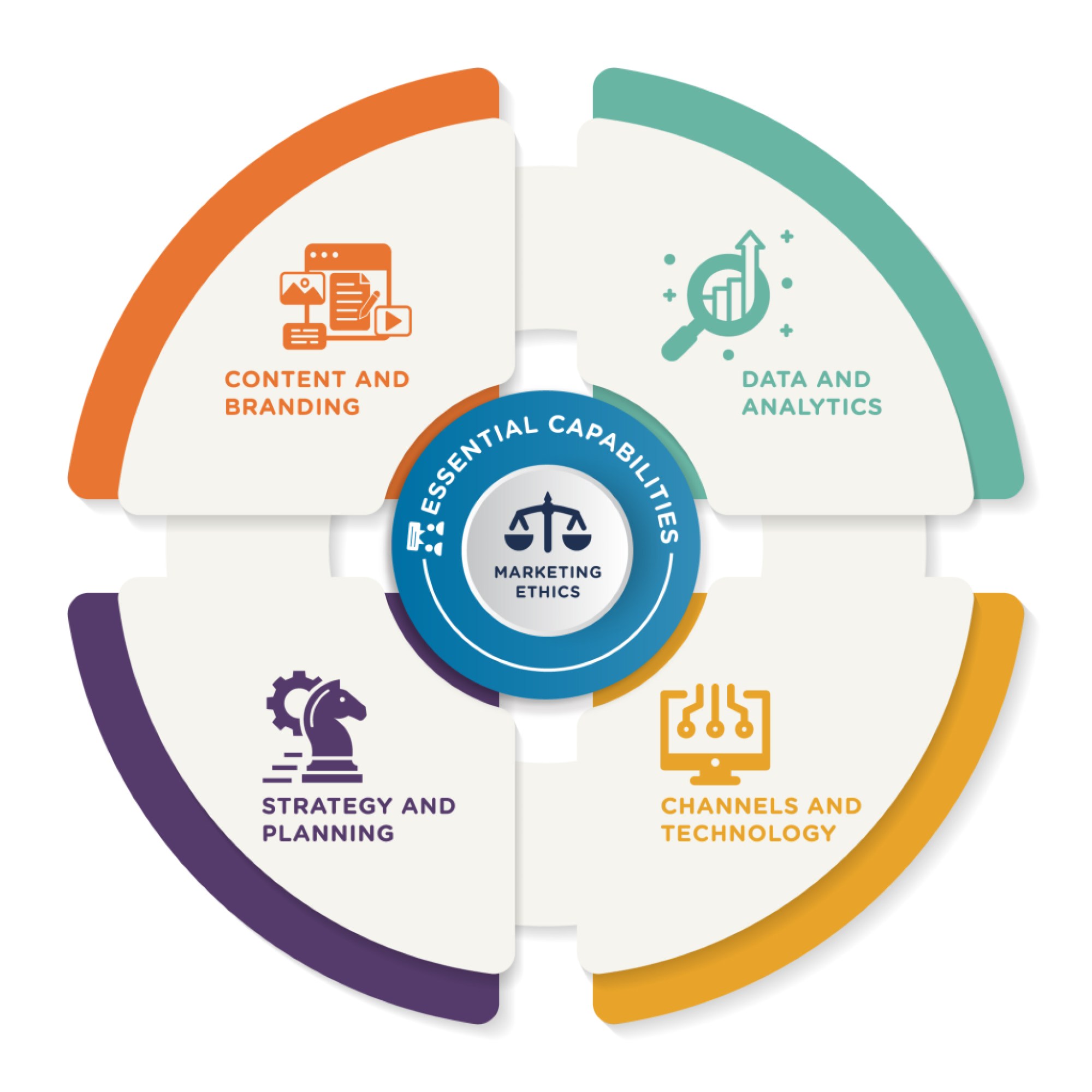 Visual representation of the competency model, with Marketing Ethics and Essential Capabilities in the center, and four sections surrounding, consisting of Strategy and Planning, Content and Branding, Data and Analytics, and Channels and Technology